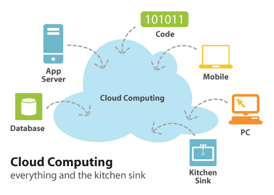 cloud computing,محاسبات ابری